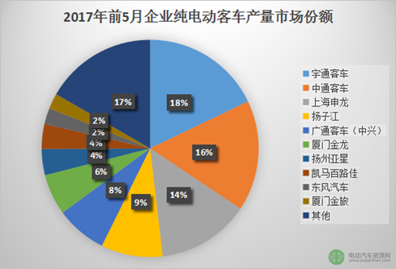 中通、宇通、申龙3家份额近50% 客车市场前景可期