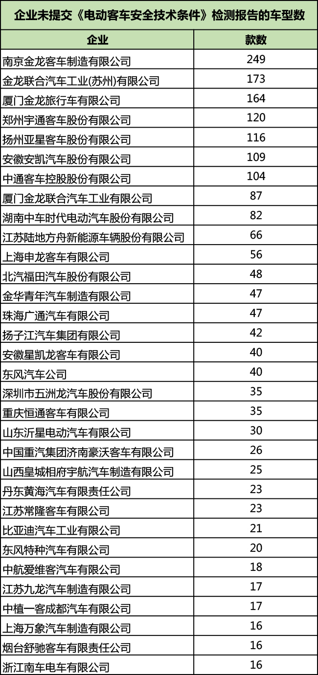 2380款客车拟被暂停公告 企业为何不交《电动客车安全技术条件》检测报告？