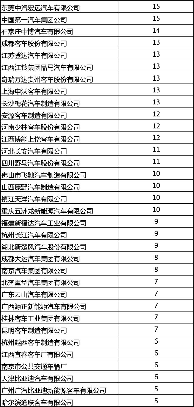 2380款客车拟被暂停公告 企业为何不交《电动客车安全技术条件》检测报告？