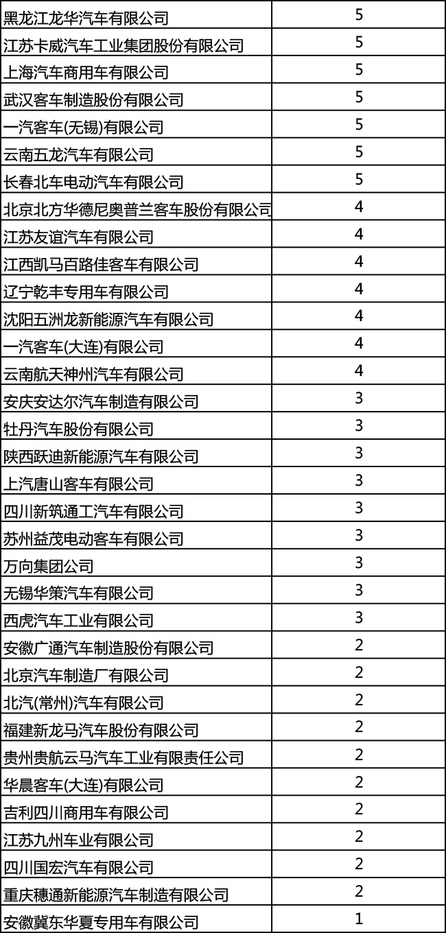 2380款客车拟被暂停公告 企业为何不交《电动客车安全技术条件》检测报告？