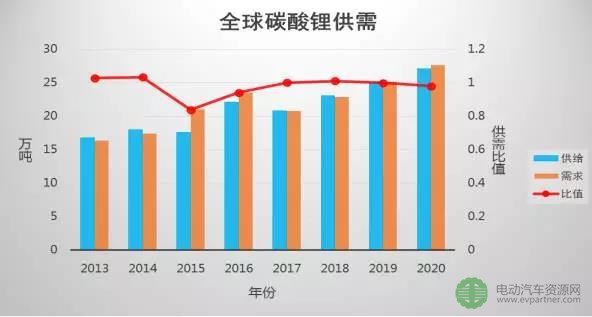 数据 | 原材料价格居高不下，已成降低新能源汽车成本的一大障碍