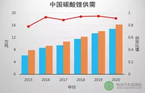数据 | 原材料价格居高不下，已成降低新能源汽车成本的一大障碍