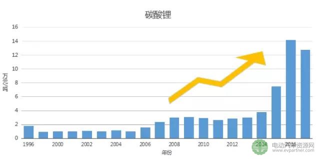 数据 | 原材料价格居高不下，已成降低新能源汽车成本的一大障碍