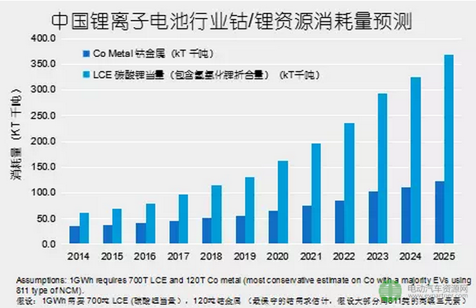 数据 | 原材料价格居高不下，已成降低新能源汽车成本的一大障碍