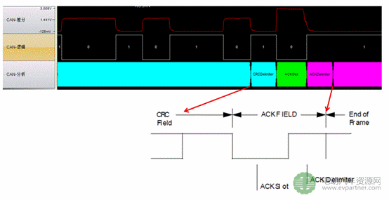 CAN总线波形中为什么ACK电平偏高？