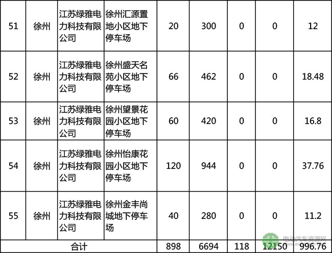 徐州公示2016年充电桩建设省级补贴资金情况 3企业将分996.76万