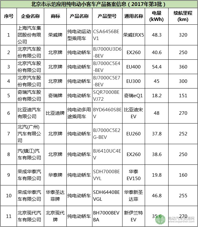 北京：新增11款车可享地补 2017年第3批纯电动小客车备案目录发布