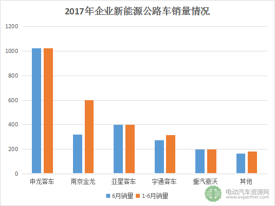 6月新能源客车销量翻番 宇通客车/比亚迪/珠海银隆占前三