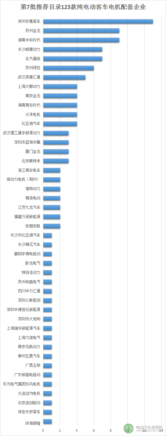 解析第7批推荐目录新能源客车配套信息 宁德时代/亿纬锂能/北京国能等名列前茅