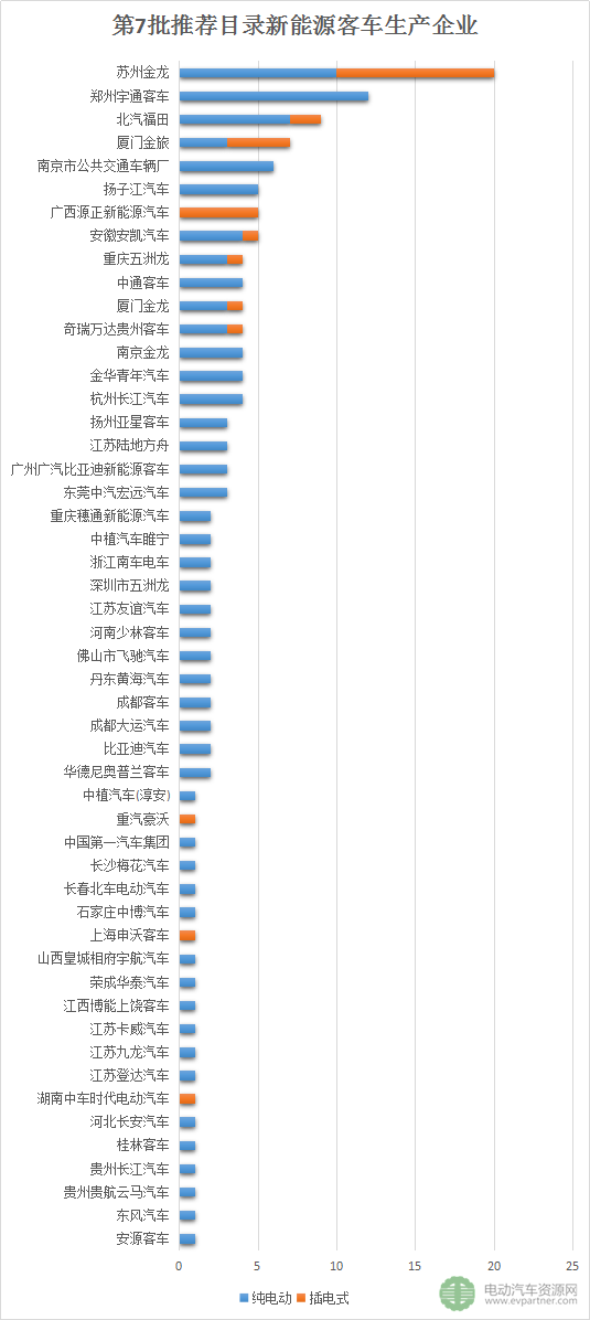 解析第7批推荐目录新能源客车配套信息 宁德时代/亿纬锂能/北京国能等名列前茅