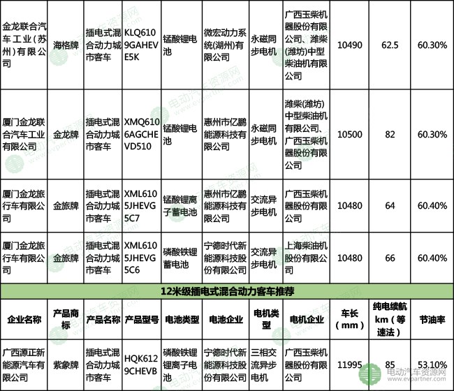 新增100款新能源客车可获1.2倍补贴 比亚迪/福田/宇通/金龙系等可关注