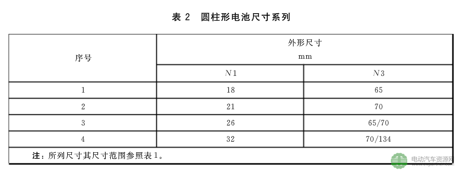 规格尺寸+编码规则+余能检测 动力电池三项标准尘埃落定 规格尺寸+编码规则+余能检测 动力电池三项标准尘埃落定