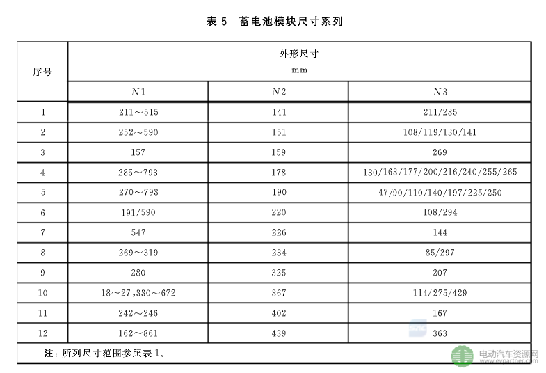 规格尺寸+编码规则+余能检测 动力电池三项标准尘埃落定 规格尺寸+编码规则+余能检测 动力电池三项标准尘埃落定