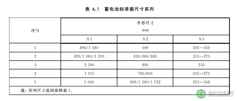 规格尺寸+编码规则+余能检测 动力电池三项标准尘埃落定 规格尺寸+编码规则+余能检测 动力电池三项标准尘埃落定