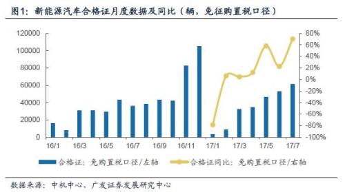 广发证券：市场对新能源汽车环比数据非常敏感