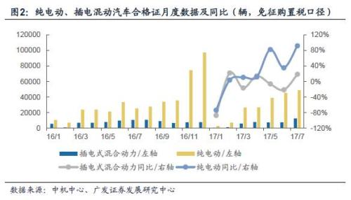 广发证券：市场对新能源汽车环比数据非常敏感