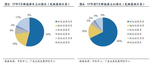 广发证券：市场对新能源汽车环比数据非常敏感
