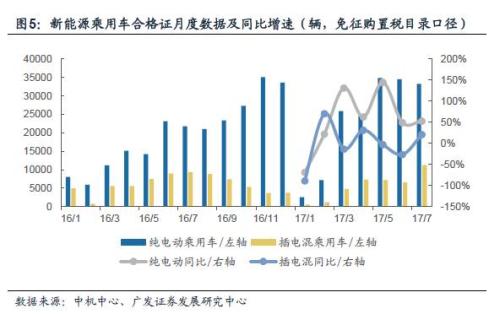 广发证券：市场对新能源汽车环比数据非常敏感