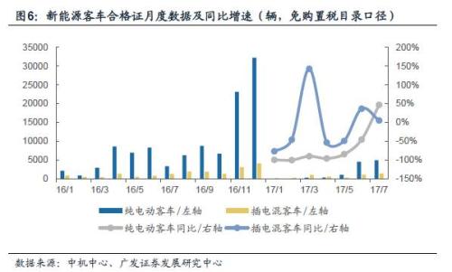 广发证券：市场对新能源汽车环比数据非常敏感