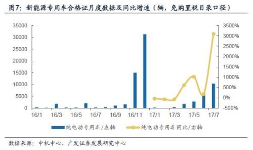 广发证券：市场对新能源汽车环比数据非常敏感