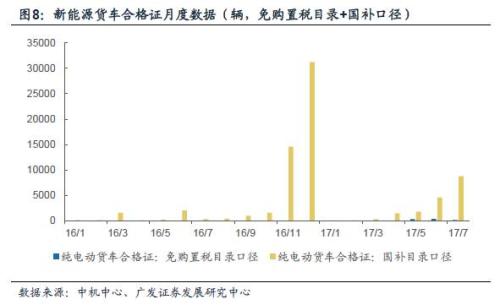 广发证券：市场对新能源汽车环比数据非常敏感