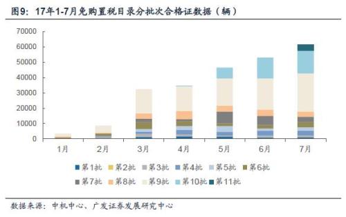 广发证券：市场对新能源汽车环比数据非常敏感