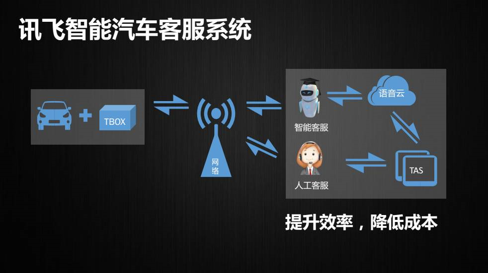 刘俊峰：人工智能技术在汽车中的应用