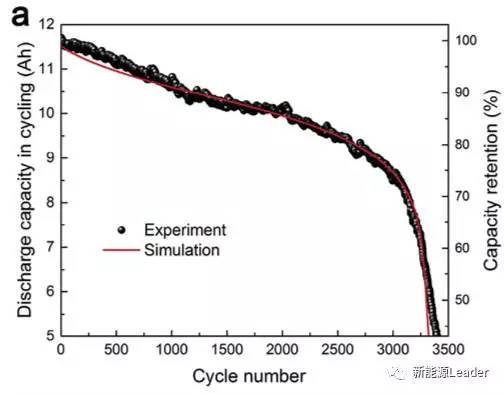 金属锂在负极沉积导致的锂离子电池衰降加速的分析