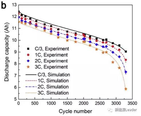 金属锂在负极沉积导致的锂离子电池衰降加速的分析