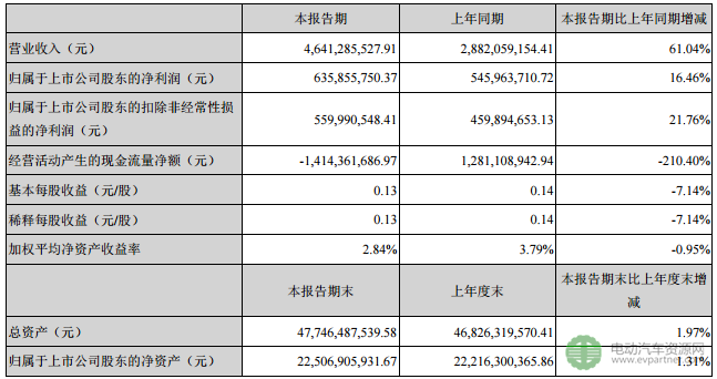 东旭光电上半年实现净利6.35亿元 同比增16.46% 