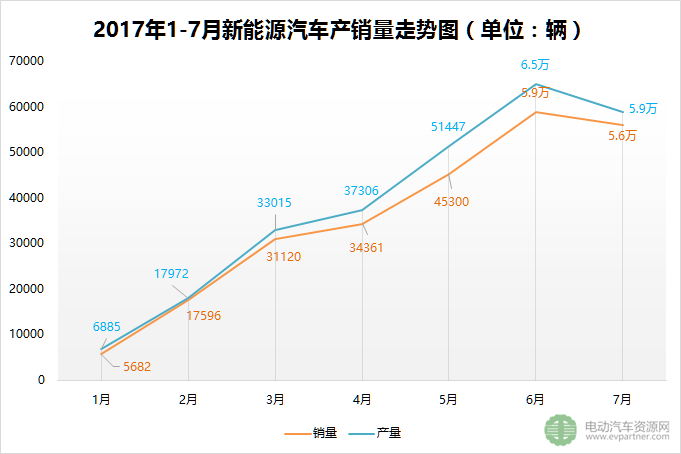 2017年1-7月新能源汽车累计销售25.1万辆 同比增长21.5%