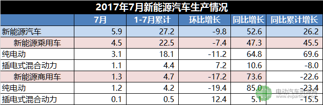 2017年1-7月新能源汽车累计销售25.1万辆 同比增长21.5%