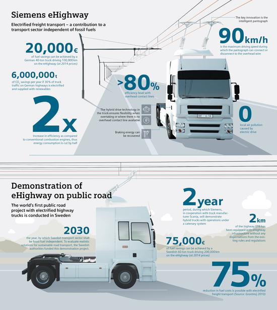 德国高速路测试电动卡车行驶中充电 最高时速90km