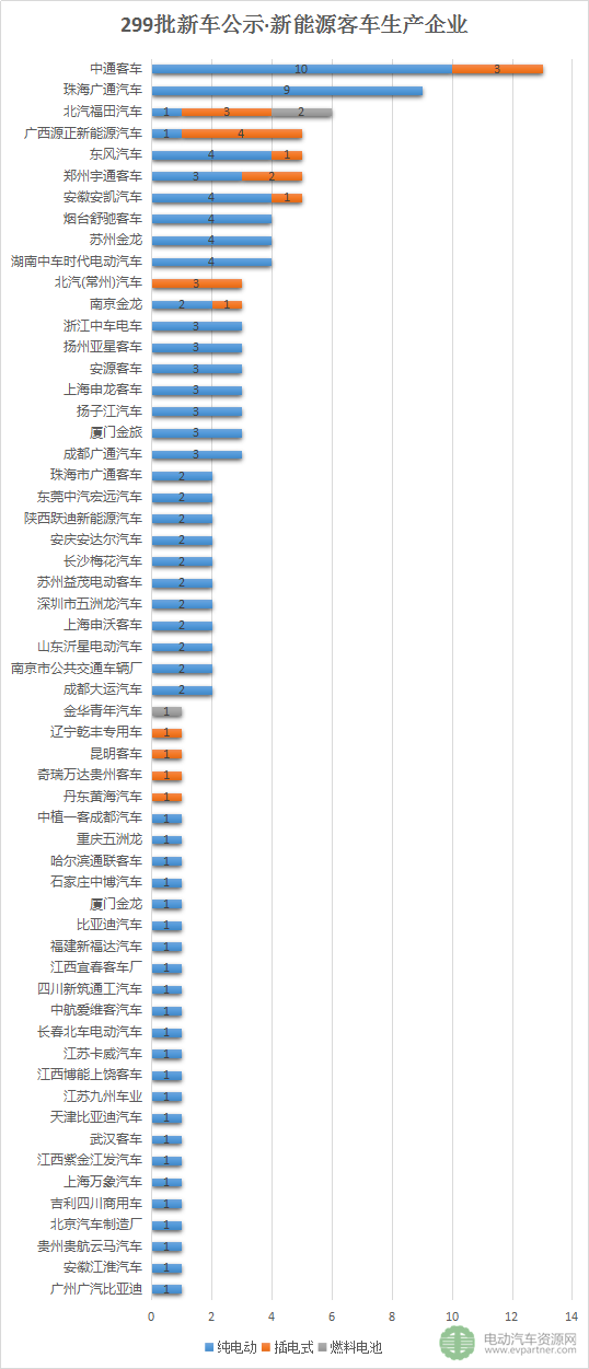 299批新车公示新能源客车配套信息分析 宁德/微宏/国轩等9企业占比超61%