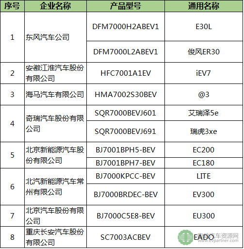北京公示第4批新能源备案目录 北汽/江淮/奇瑞等12款车型入选