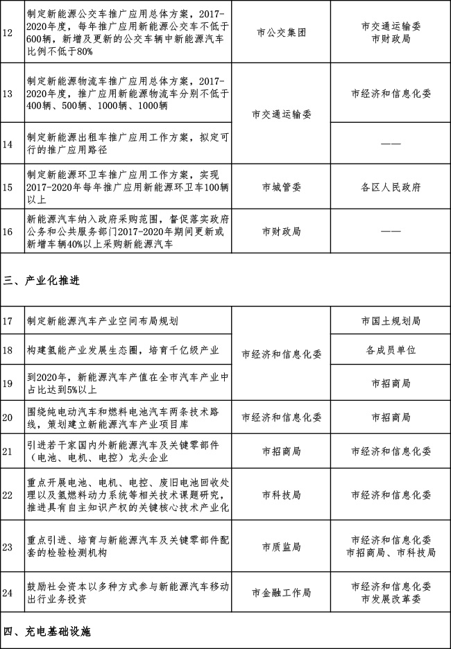 武汉市公示新能源汽车推广应用和产业化实施方案 今年计划推广3000辆
