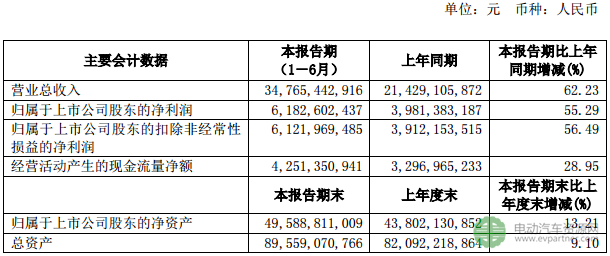 广汽集团上半年营收347.65亿元 下半年将推纯电动车型GE3和插电版GA6