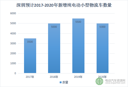 全国只有一个深圳 已有70%新能源物流车企来“抢食”