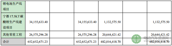 赣锋锂业上半年营收16.25亿 锂电池业务同比减少38.84%
