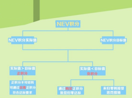 车企被“逼婚”？快评新能源积分政策