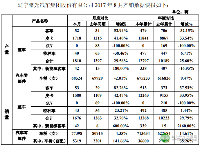 曙光股份8月新能源客车销量暴增600.00%