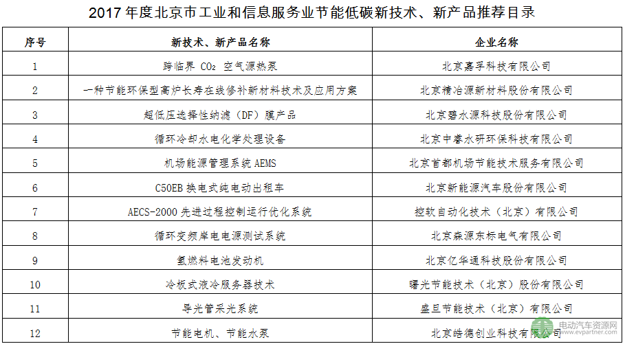 北京节能低碳新技术、新产品推荐目录公示：北汽与亿华通上榜