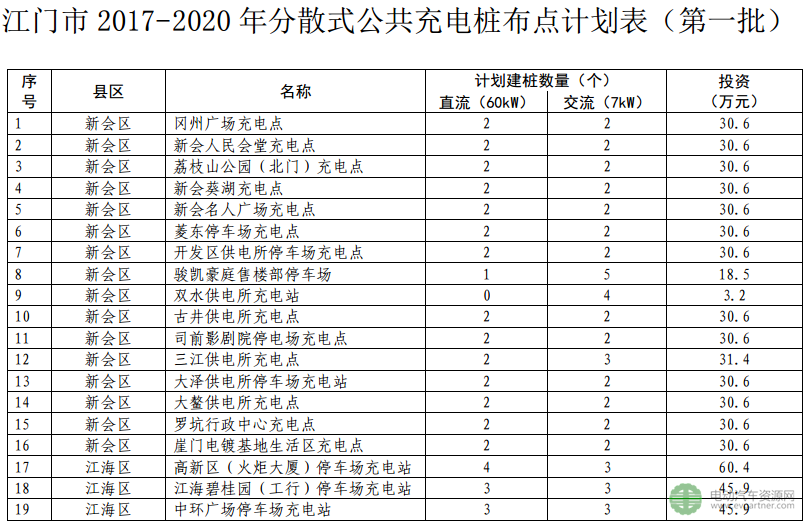 江门：到2020年将建成608个分散式充电桩 集中式充电站约51座