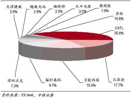 动力电池市场大预测：中国已有领先优势