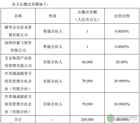 中国宝安子公司拟出资4亿元 投资布局新能源汽车产业链