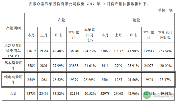 众泰汽车9月销售纯电动乘用车2504辆 前9月累计销量同比增长23.37%