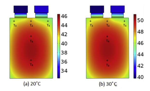 热失控中锂离子电池的核心温度变化