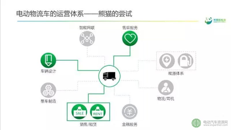 姚歌：什么是城市物流创新运营模式？这是熊猫新能源的案例