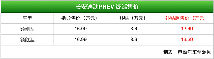 长安逸动PHEV正式上市 补贴后售价12.49-13.39万元