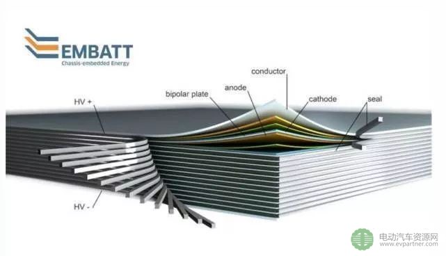 EMBATT双极性电极，底盘集成化电池系统的可能性